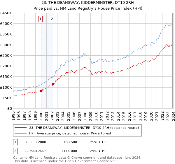 23, THE DEANSWAY, KIDDERMINSTER, DY10 2RH: Price paid vs HM Land Registry's House Price Index