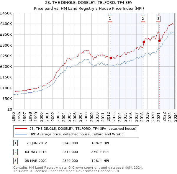 23, THE DINGLE, DOSELEY, TELFORD, TF4 3FA: Price paid vs HM Land Registry's House Price Index