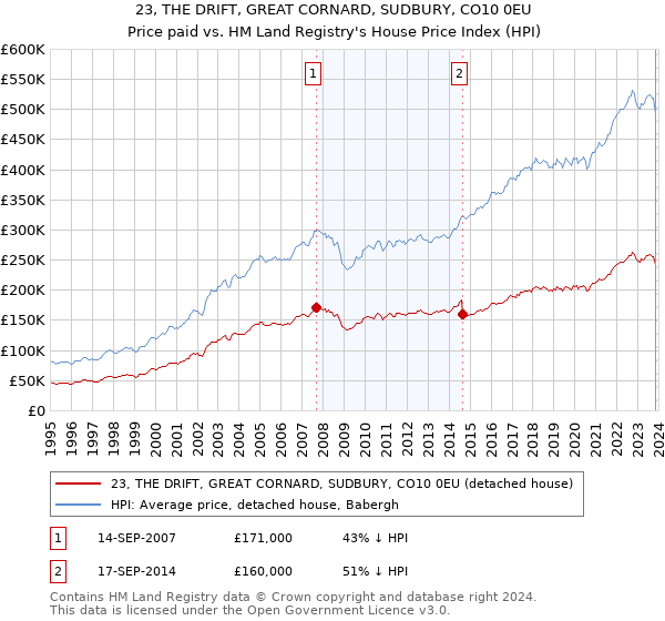 23, THE DRIFT, GREAT CORNARD, SUDBURY, CO10 0EU: Price paid vs HM Land Registry's House Price Index