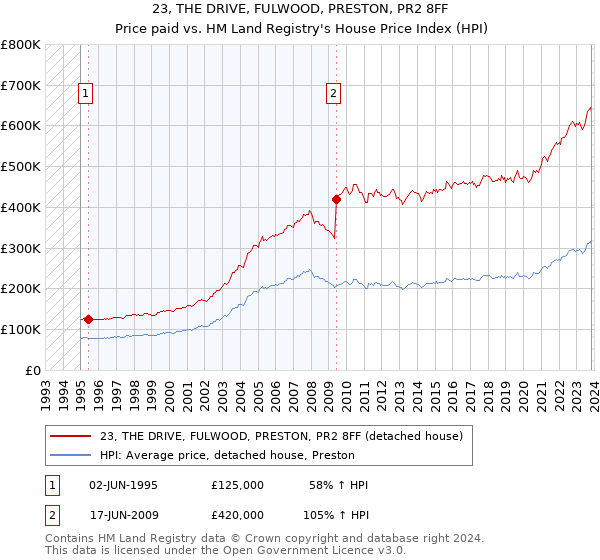 23, THE DRIVE, FULWOOD, PRESTON, PR2 8FF: Price paid vs HM Land Registry's House Price Index