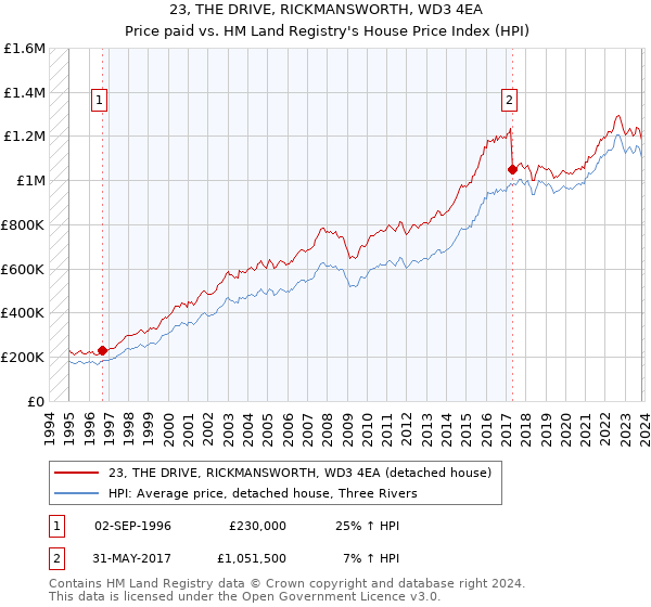 23, THE DRIVE, RICKMANSWORTH, WD3 4EA: Price paid vs HM Land Registry's House Price Index
