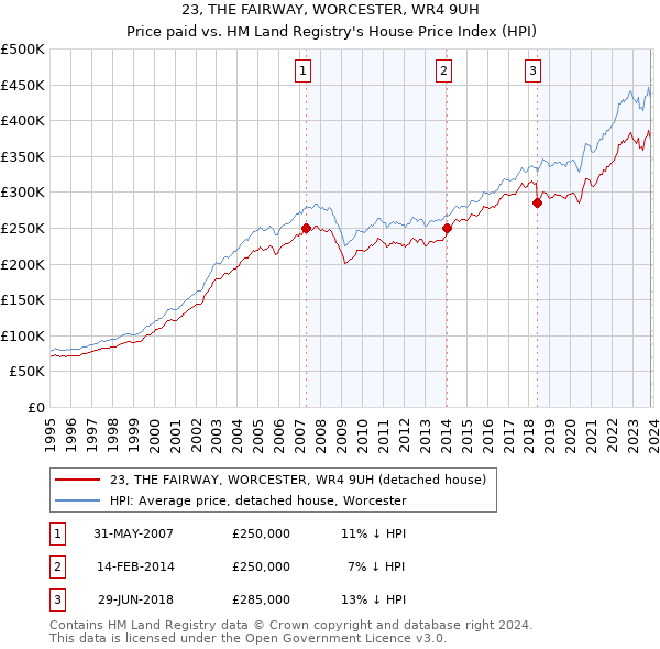 23, THE FAIRWAY, WORCESTER, WR4 9UH: Price paid vs HM Land Registry's House Price Index