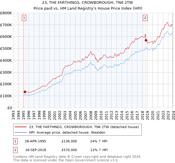 23, THE FARTHINGS, CROWBOROUGH, TN6 2TW: Price paid vs HM Land Registry's House Price Index