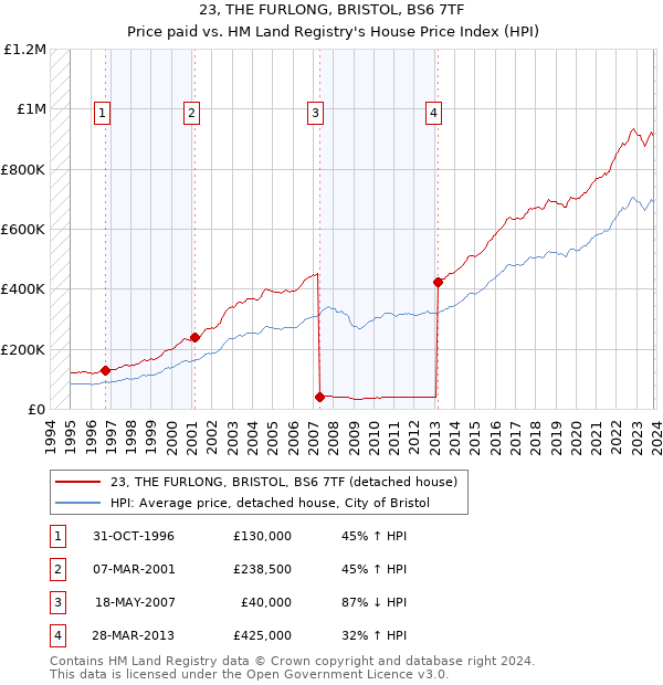 23, THE FURLONG, BRISTOL, BS6 7TF: Price paid vs HM Land Registry's House Price Index
