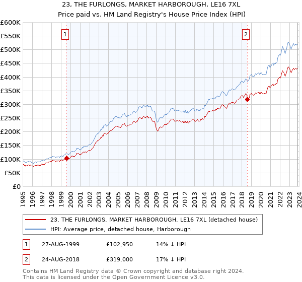 23, THE FURLONGS, MARKET HARBOROUGH, LE16 7XL: Price paid vs HM Land Registry's House Price Index