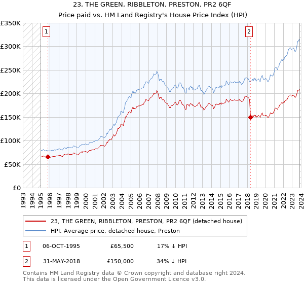 23, THE GREEN, RIBBLETON, PRESTON, PR2 6QF: Price paid vs HM Land Registry's House Price Index