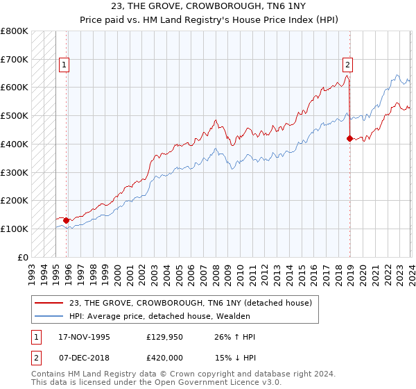 23, THE GROVE, CROWBOROUGH, TN6 1NY: Price paid vs HM Land Registry's House Price Index