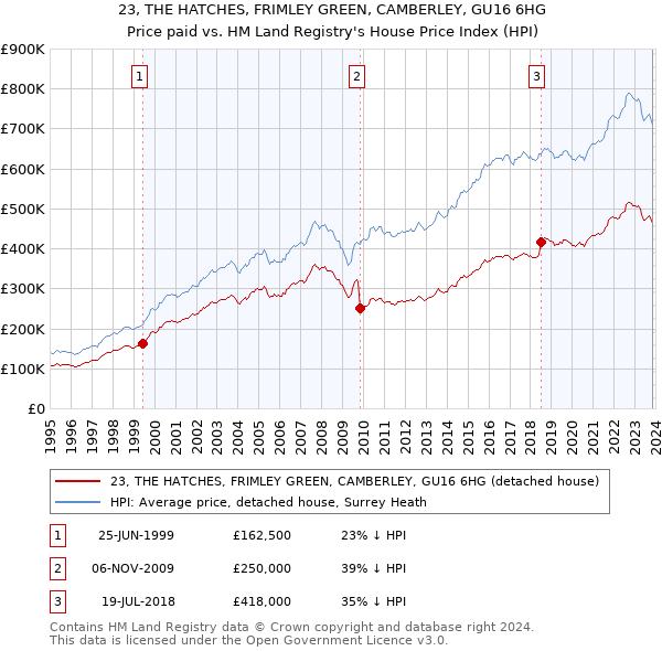 23, THE HATCHES, FRIMLEY GREEN, CAMBERLEY, GU16 6HG: Price paid vs HM Land Registry's House Price Index