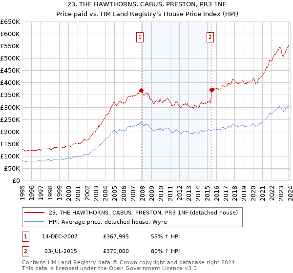 23, THE HAWTHORNS, CABUS, PRESTON, PR3 1NF: Price paid vs HM Land Registry's House Price Index