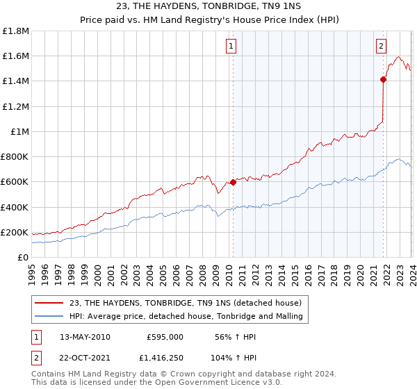 23, THE HAYDENS, TONBRIDGE, TN9 1NS: Price paid vs HM Land Registry's House Price Index