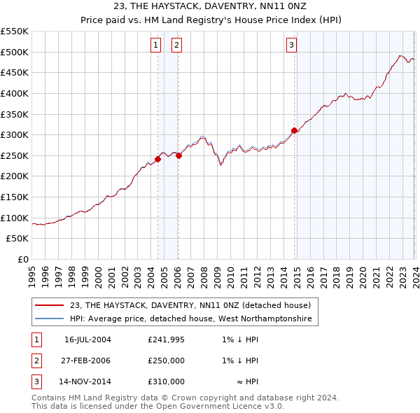 23, THE HAYSTACK, DAVENTRY, NN11 0NZ: Price paid vs HM Land Registry's House Price Index