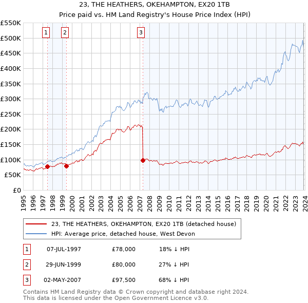 23, THE HEATHERS, OKEHAMPTON, EX20 1TB: Price paid vs HM Land Registry's House Price Index