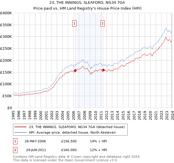23, THE INNINGS, SLEAFORD, NG34 7GA: Price paid vs HM Land Registry's House Price Index