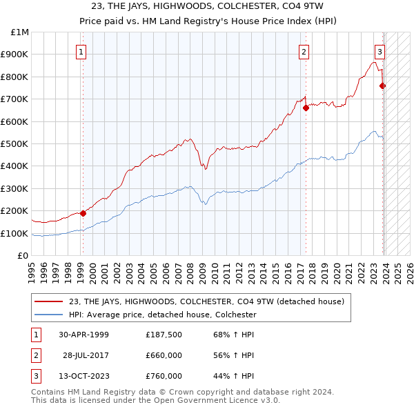 23, THE JAYS, HIGHWOODS, COLCHESTER, CO4 9TW: Price paid vs HM Land Registry's House Price Index