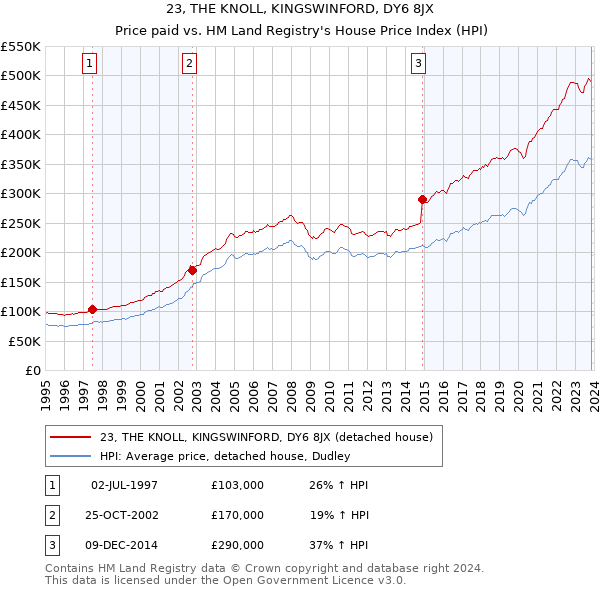 23, THE KNOLL, KINGSWINFORD, DY6 8JX: Price paid vs HM Land Registry's House Price Index