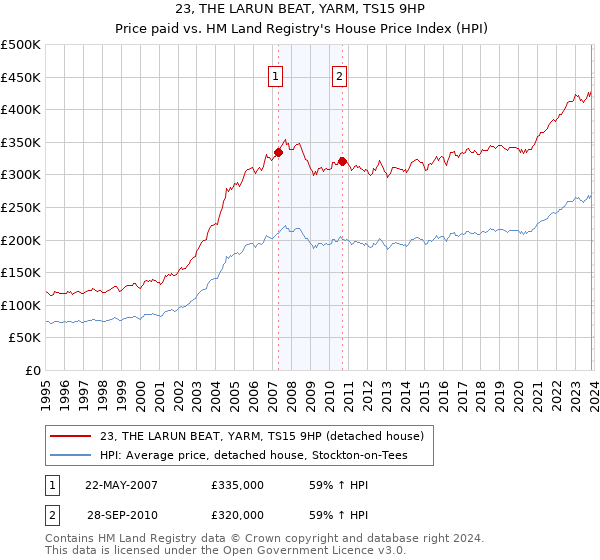 23, THE LARUN BEAT, YARM, TS15 9HP: Price paid vs HM Land Registry's House Price Index