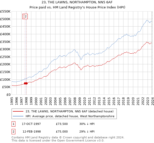 23, THE LAWNS, NORTHAMPTON, NN5 6AF: Price paid vs HM Land Registry's House Price Index