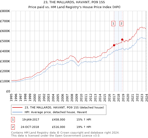 23, THE MALLARDS, HAVANT, PO9 1SS: Price paid vs HM Land Registry's House Price Index
