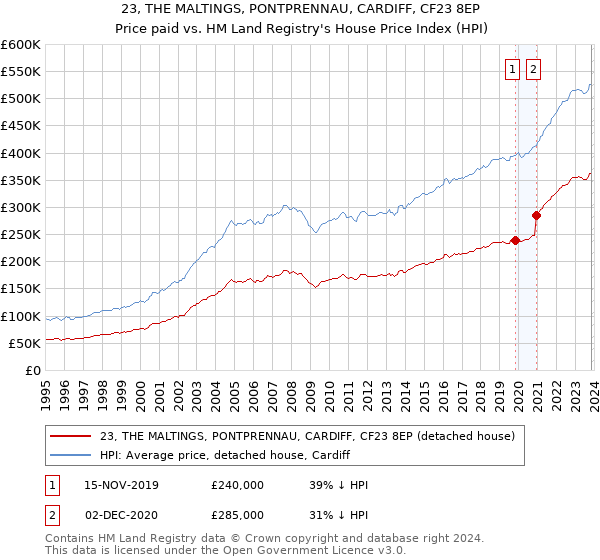 23, THE MALTINGS, PONTPRENNAU, CARDIFF, CF23 8EP: Price paid vs HM Land Registry's House Price Index