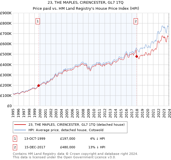 23, THE MAPLES, CIRENCESTER, GL7 1TQ: Price paid vs HM Land Registry's House Price Index