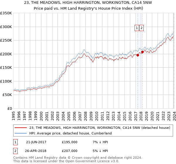23, THE MEADOWS, HIGH HARRINGTON, WORKINGTON, CA14 5NW: Price paid vs HM Land Registry's House Price Index