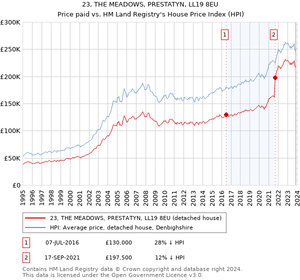 23, THE MEADOWS, PRESTATYN, LL19 8EU: Price paid vs HM Land Registry's House Price Index