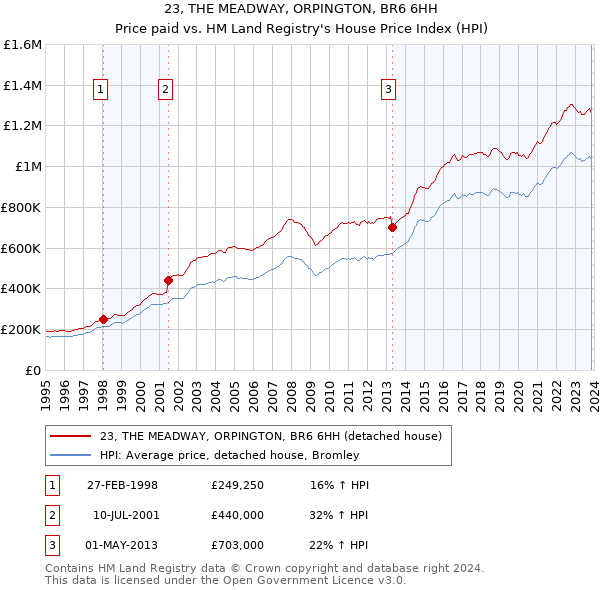 23, THE MEADWAY, ORPINGTON, BR6 6HH: Price paid vs HM Land Registry's House Price Index