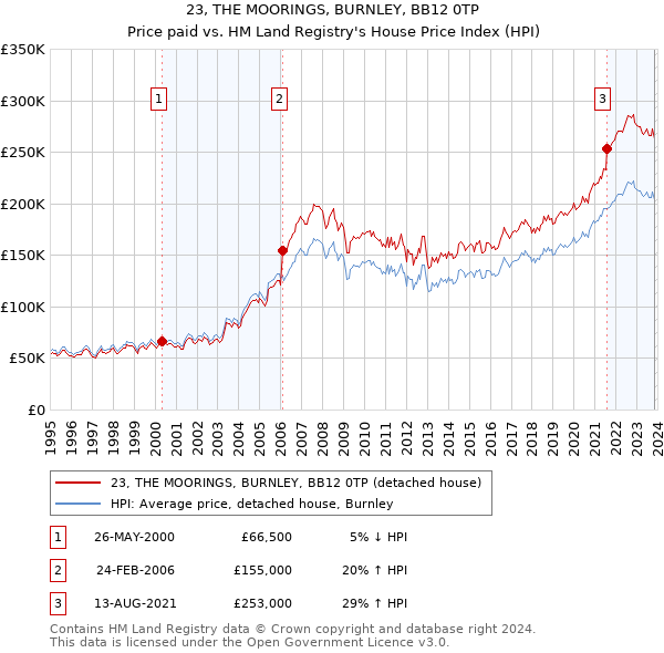 23, THE MOORINGS, BURNLEY, BB12 0TP: Price paid vs HM Land Registry's House Price Index