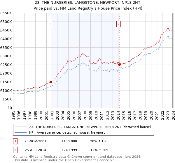 23, THE NURSERIES, LANGSTONE, NEWPORT, NP18 2NT: Price paid vs HM Land Registry's House Price Index
