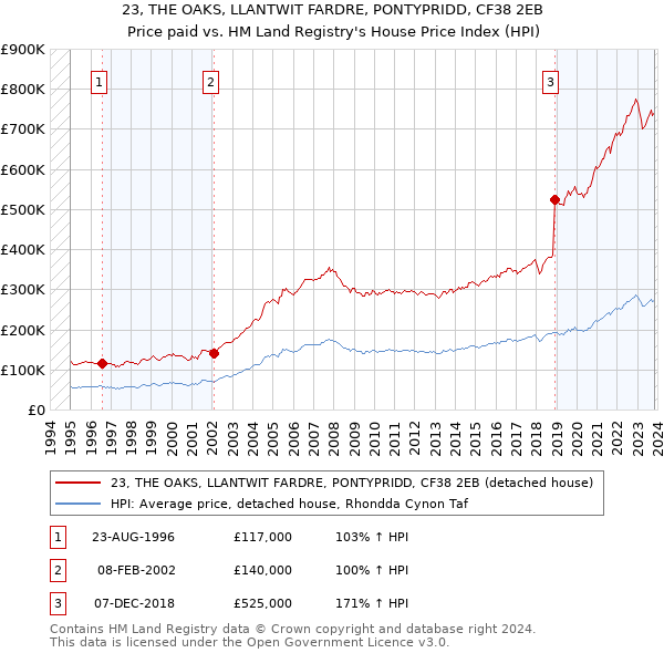 23, THE OAKS, LLANTWIT FARDRE, PONTYPRIDD, CF38 2EB: Price paid vs HM Land Registry's House Price Index