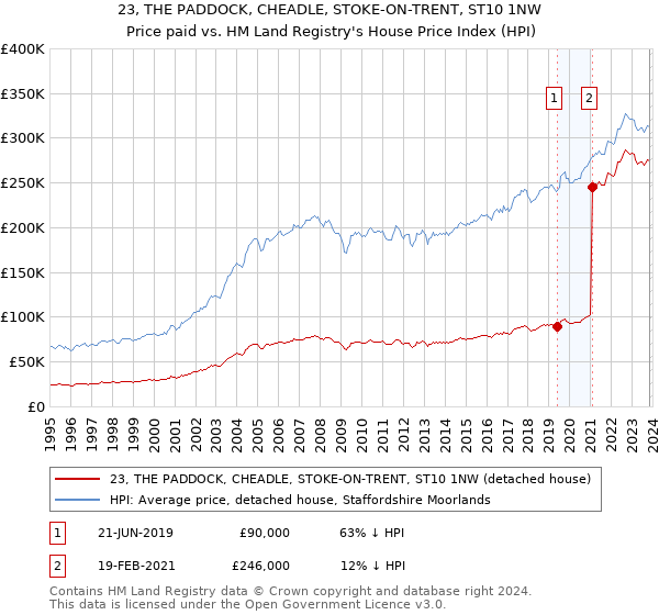 23, THE PADDOCK, CHEADLE, STOKE-ON-TRENT, ST10 1NW: Price paid vs HM Land Registry's House Price Index