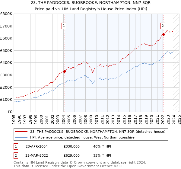 23, THE PADDOCKS, BUGBROOKE, NORTHAMPTON, NN7 3QR: Price paid vs HM Land Registry's House Price Index