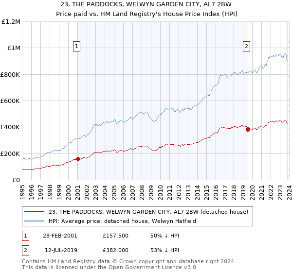 23, THE PADDOCKS, WELWYN GARDEN CITY, AL7 2BW: Price paid vs HM Land Registry's House Price Index