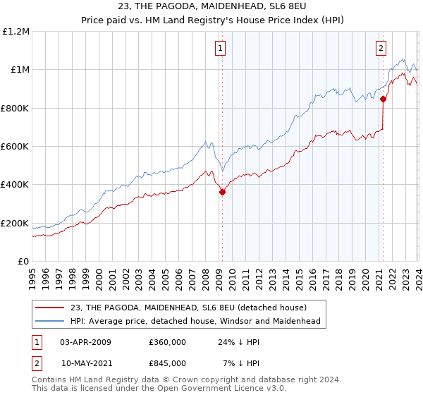 23, THE PAGODA, MAIDENHEAD, SL6 8EU: Price paid vs HM Land Registry's House Price Index