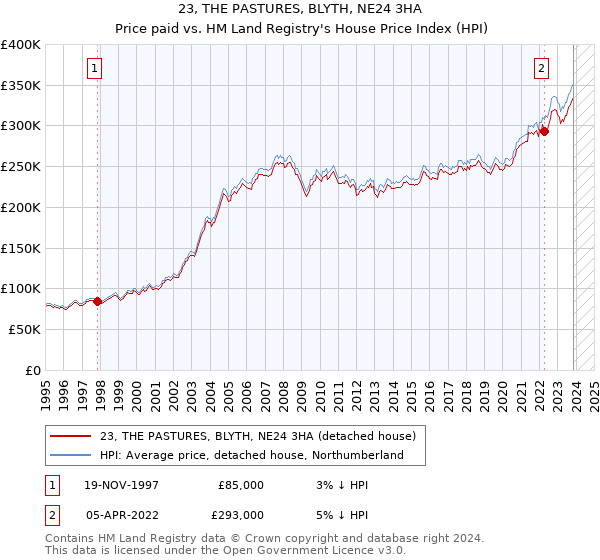 23, THE PASTURES, BLYTH, NE24 3HA: Price paid vs HM Land Registry's House Price Index