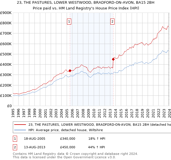 23, THE PASTURES, LOWER WESTWOOD, BRADFORD-ON-AVON, BA15 2BH: Price paid vs HM Land Registry's House Price Index
