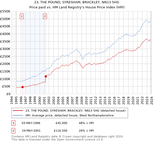 23, THE POUND, SYRESHAM, BRACKLEY, NN13 5HG: Price paid vs HM Land Registry's House Price Index
