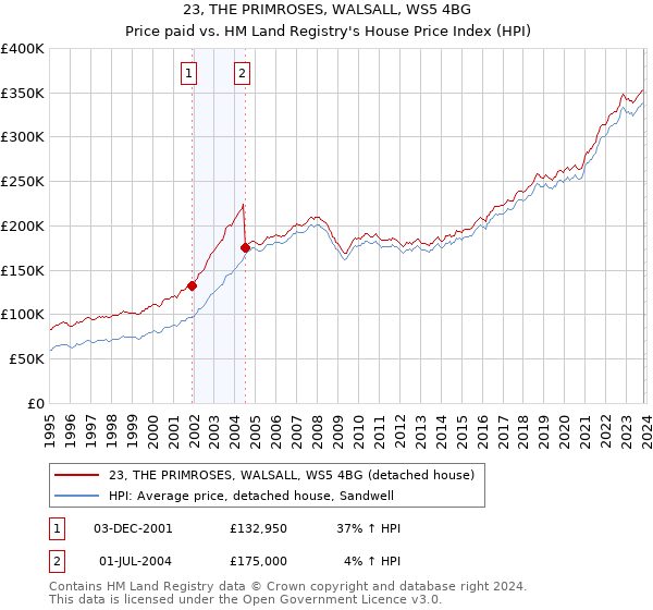 23, THE PRIMROSES, WALSALL, WS5 4BG: Price paid vs HM Land Registry's House Price Index