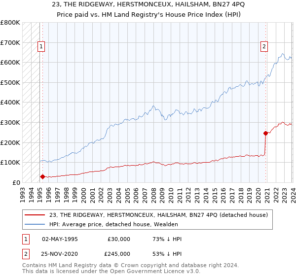 23, THE RIDGEWAY, HERSTMONCEUX, HAILSHAM, BN27 4PQ: Price paid vs HM Land Registry's House Price Index