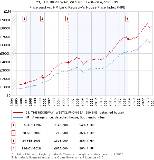 23, THE RIDGEWAY, WESTCLIFF-ON-SEA, SS0 8NS: Price paid vs HM Land Registry's House Price Index