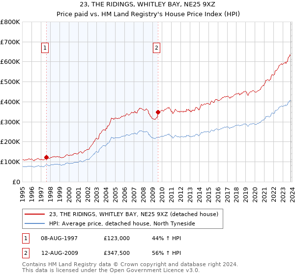 23, THE RIDINGS, WHITLEY BAY, NE25 9XZ: Price paid vs HM Land Registry's House Price Index