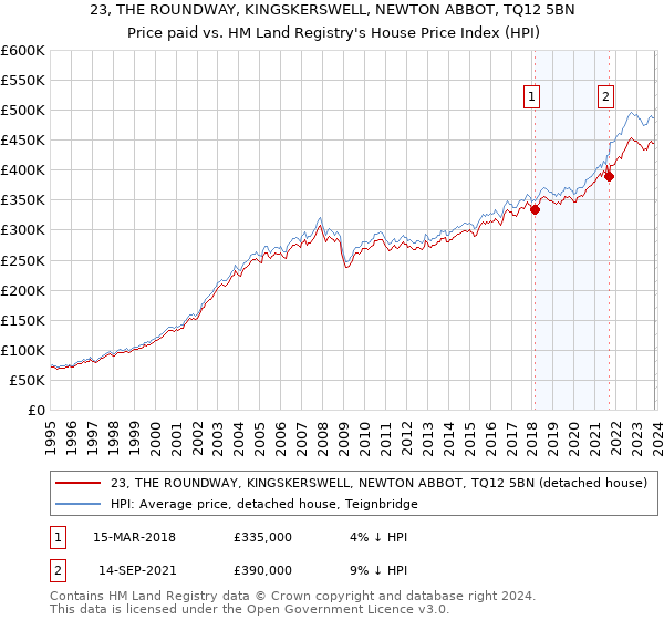 23, THE ROUNDWAY, KINGSKERSWELL, NEWTON ABBOT, TQ12 5BN: Price paid vs HM Land Registry's House Price Index