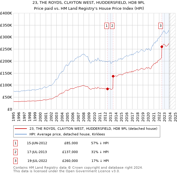 23, THE ROYDS, CLAYTON WEST, HUDDERSFIELD, HD8 9PL: Price paid vs HM Land Registry's House Price Index