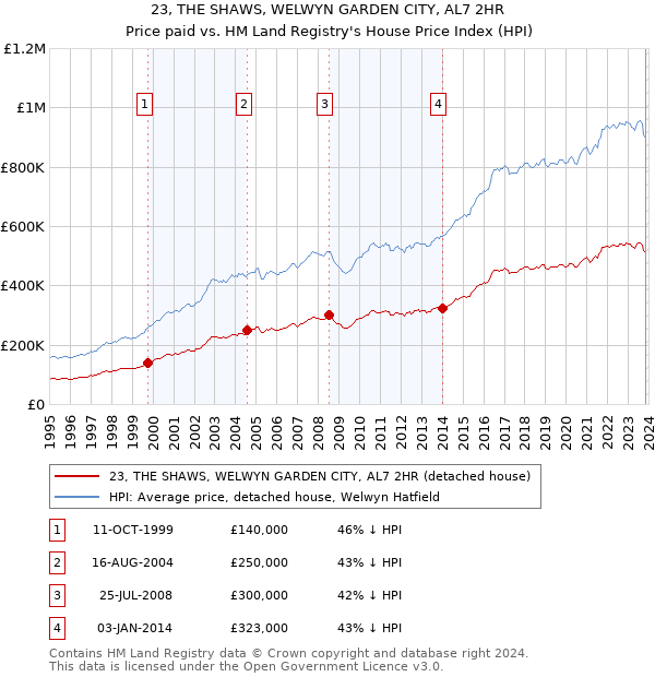 23, THE SHAWS, WELWYN GARDEN CITY, AL7 2HR: Price paid vs HM Land Registry's House Price Index