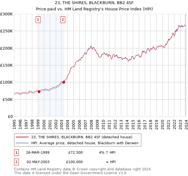 23, THE SHIRES, BLACKBURN, BB2 4SF: Price paid vs HM Land Registry's House Price Index