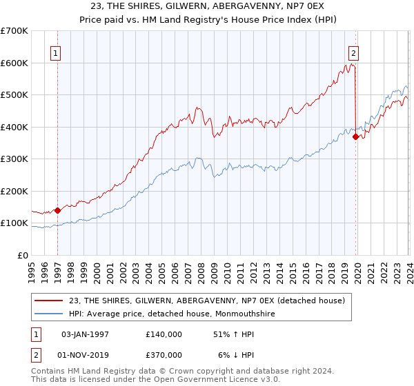 23, THE SHIRES, GILWERN, ABERGAVENNY, NP7 0EX: Price paid vs HM Land Registry's House Price Index