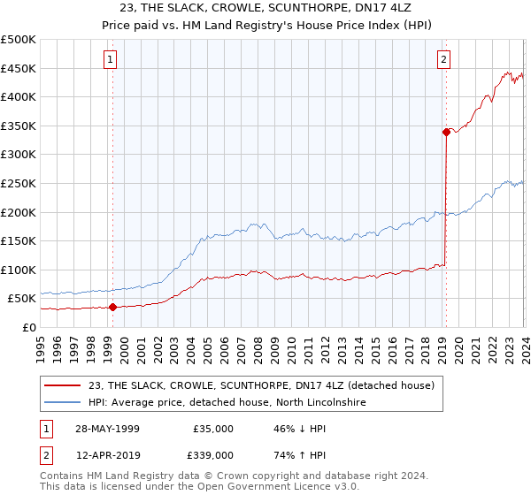 23, THE SLACK, CROWLE, SCUNTHORPE, DN17 4LZ: Price paid vs HM Land Registry's House Price Index