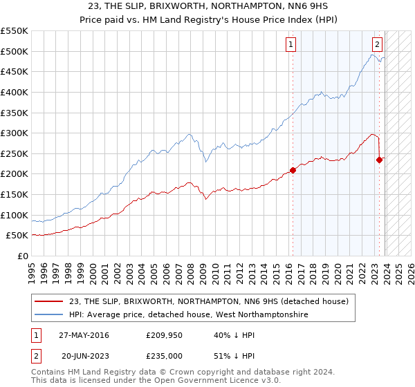 23, THE SLIP, BRIXWORTH, NORTHAMPTON, NN6 9HS: Price paid vs HM Land Registry's House Price Index
