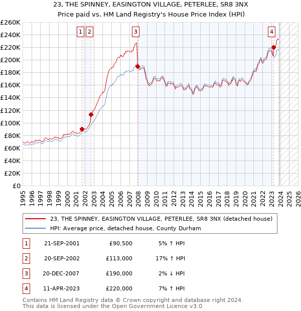 23, THE SPINNEY, EASINGTON VILLAGE, PETERLEE, SR8 3NX: Price paid vs HM Land Registry's House Price Index