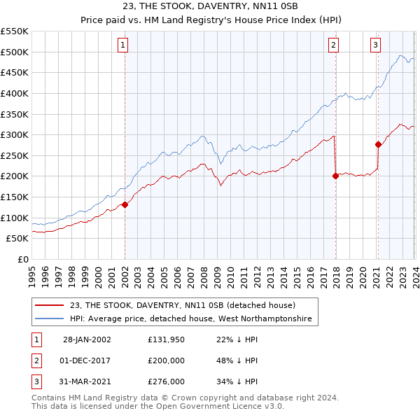 23, THE STOOK, DAVENTRY, NN11 0SB: Price paid vs HM Land Registry's House Price Index